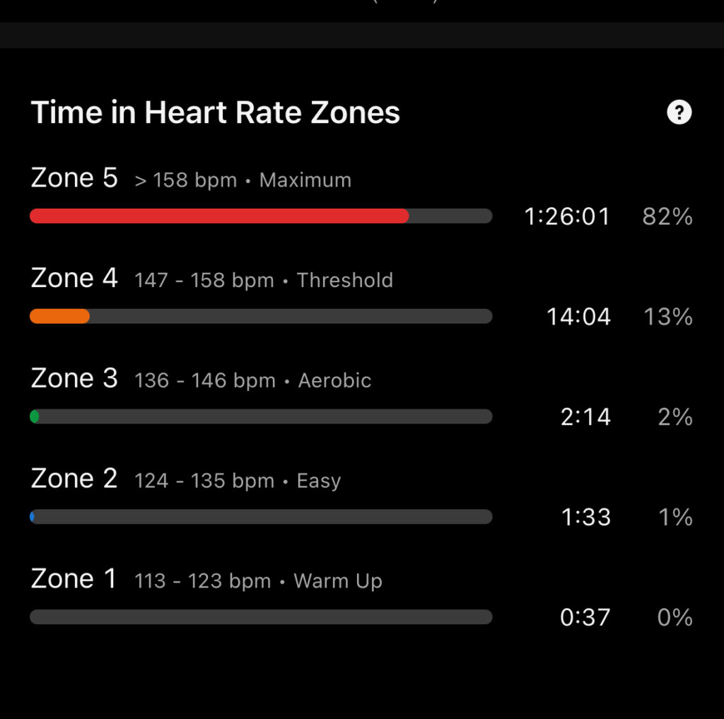 Dymock half marathon, Heart rate zones, A black screen which says Time in heart rate zones at the top and lists Zones 1 to 5 with a big red line next to Zone 5 and a smaller orange line next to Zone 4